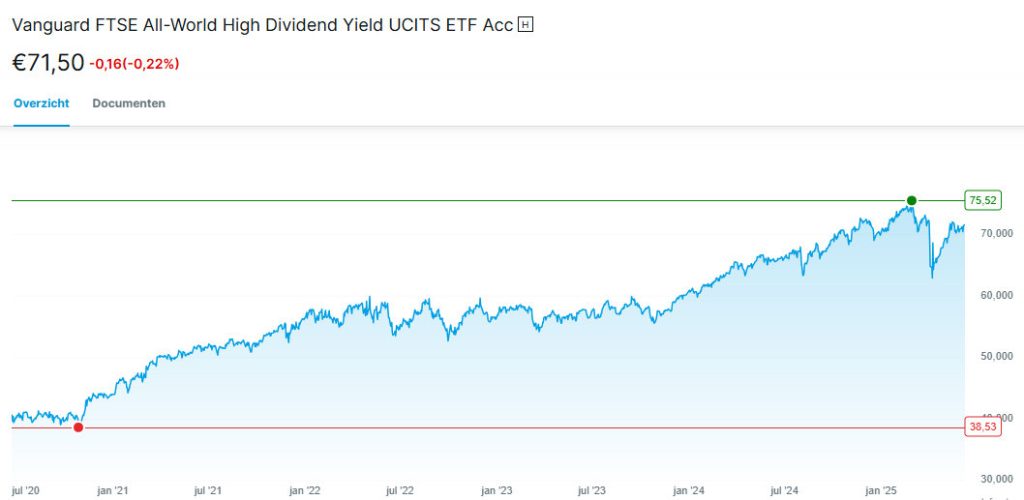 Vanguard FTSE All-World High Dividend Yield ETF