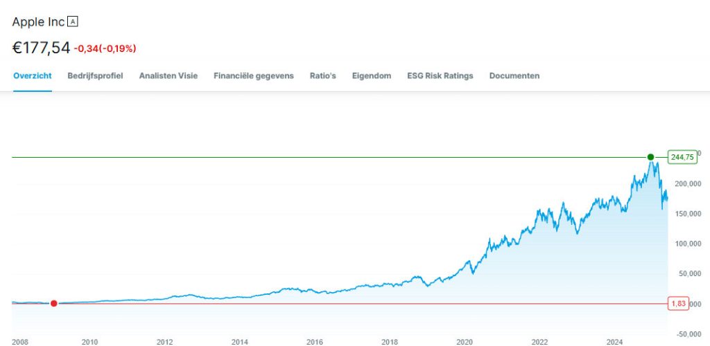 Apple aandelen