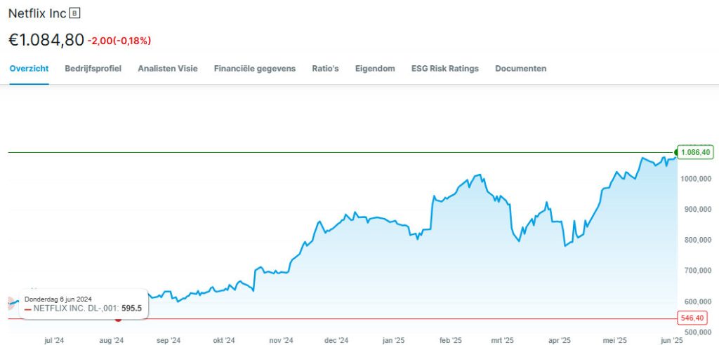 Netflix aandelen