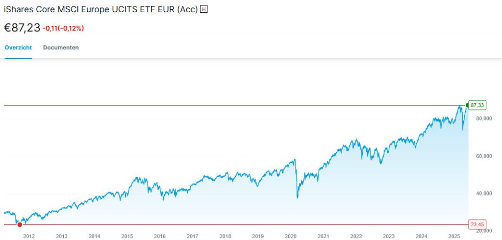 iShares Core MSCI Europe ETF