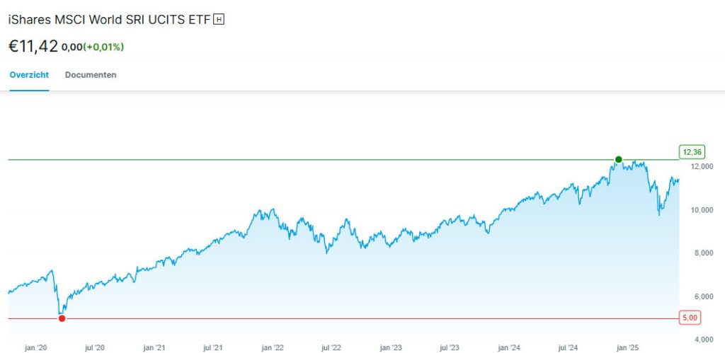 iShares MSCI World ETF